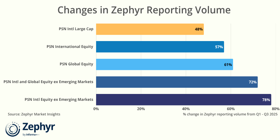PSN SMA Data observes growth in international Equity Universe