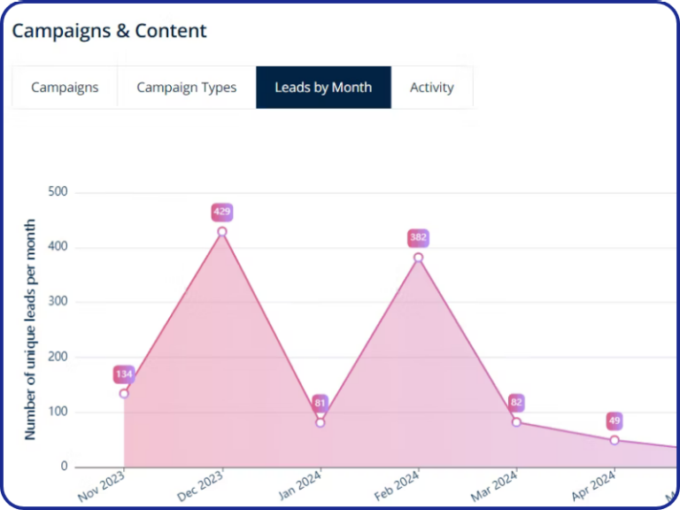 twd25 MA Lead Insights - Access
