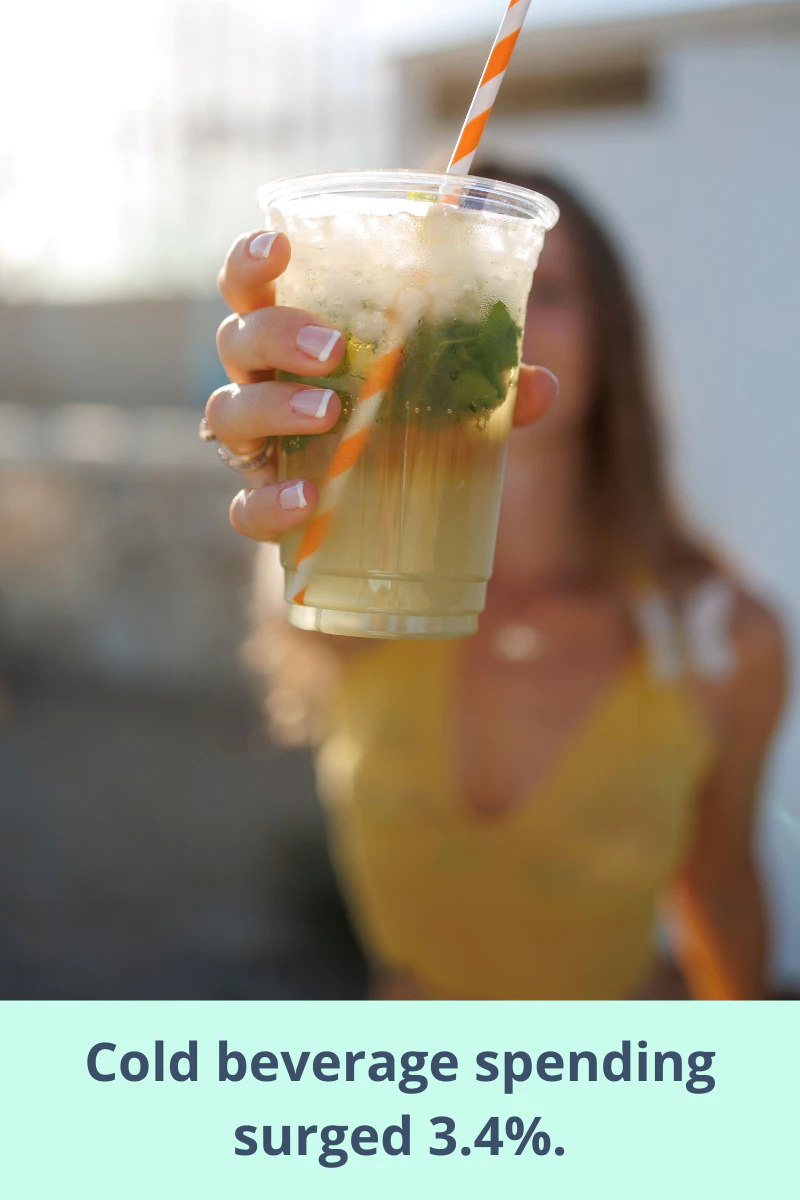 Cold beverage spending surged by 3.4%