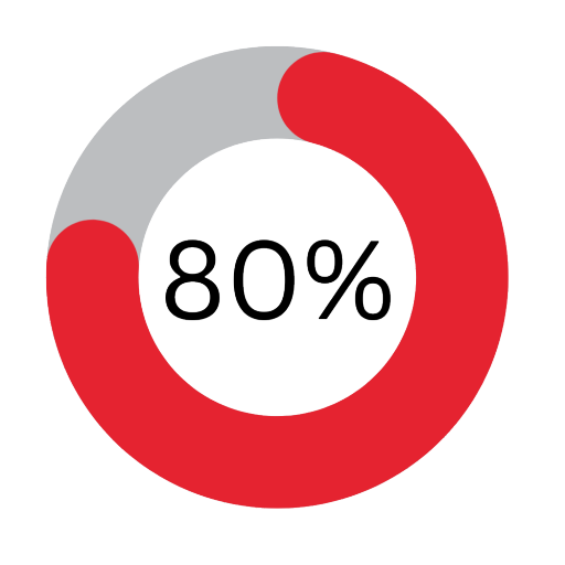 80%
