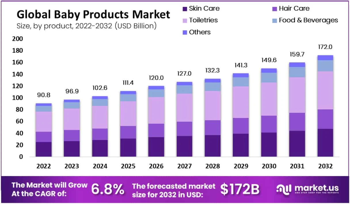 Graphs showing Global Baby Products Market based on Sectors