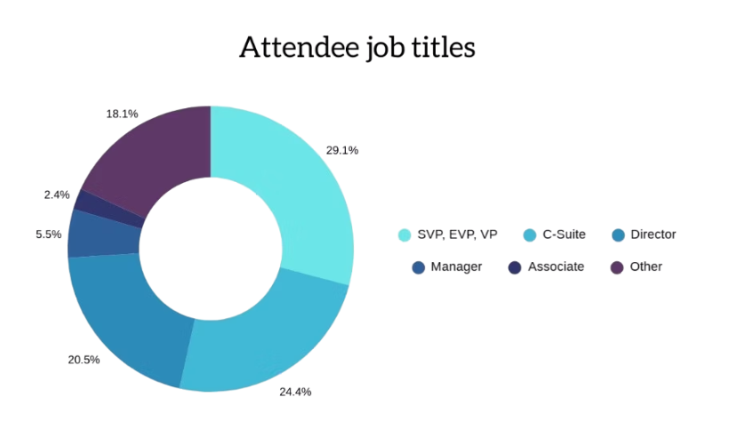 Graph of who attends Bank Special Assets Midwest
