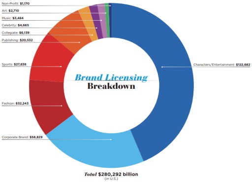 Brand Licensing Breakdown