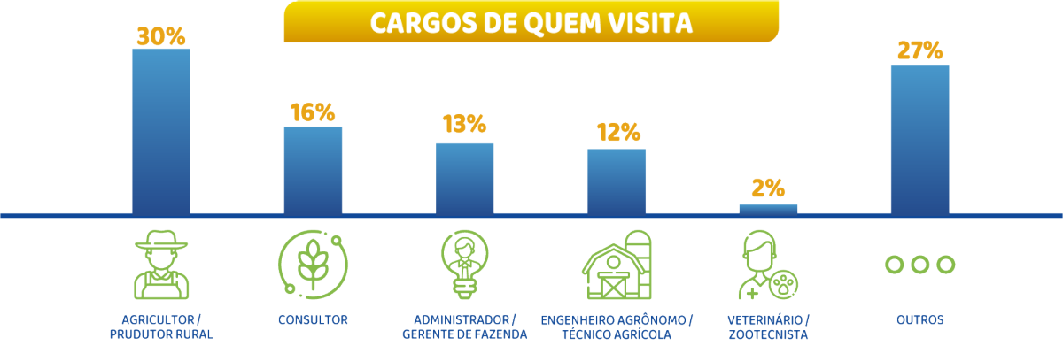 Cargos De Quem Visita