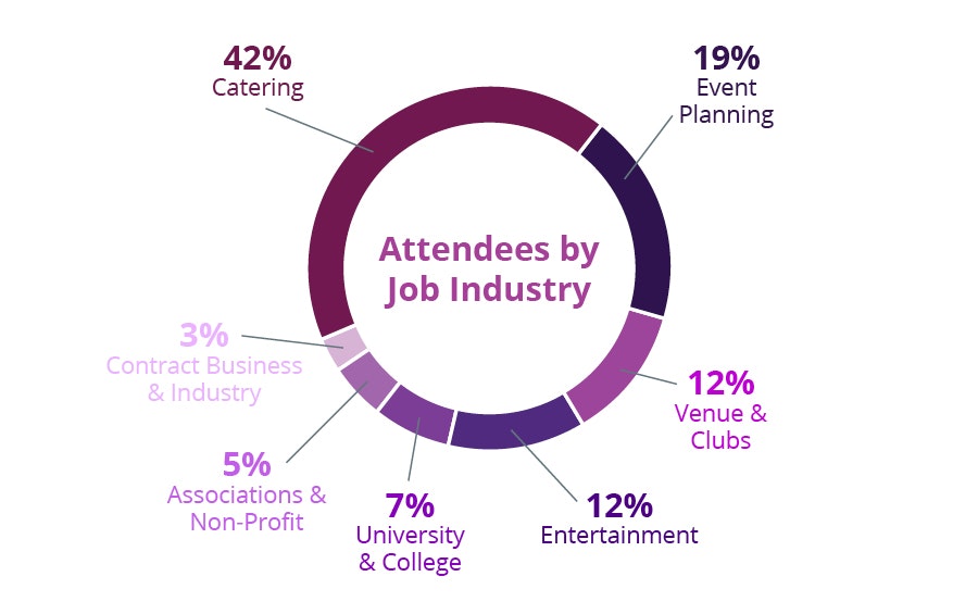 Attendees by Job Industry