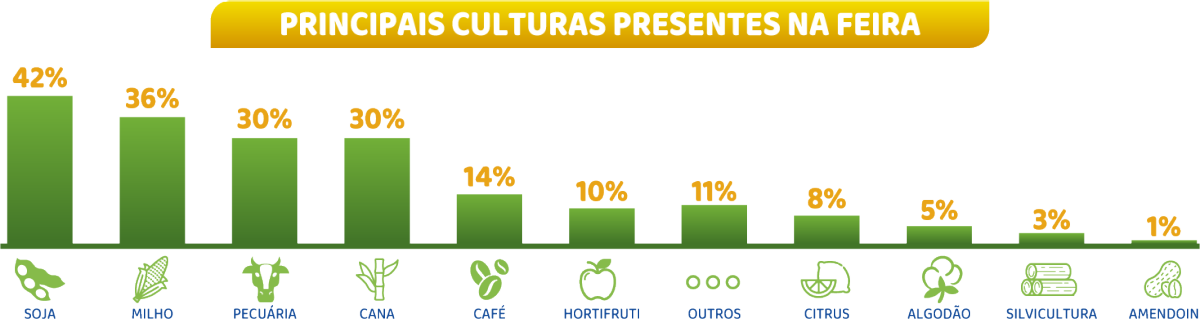 Principais Culturas presentes Na Feira