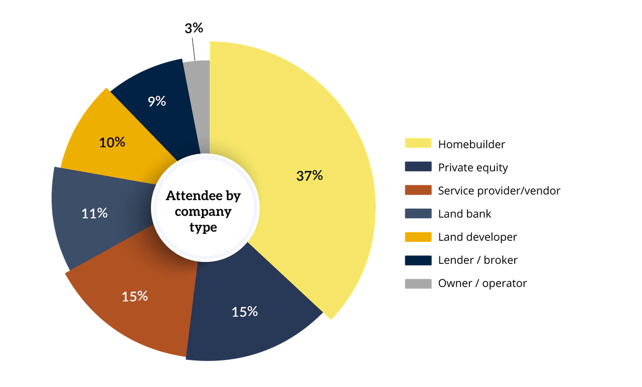 Graph of who attends Land & Homebuilding Capital Markets Forum (West)