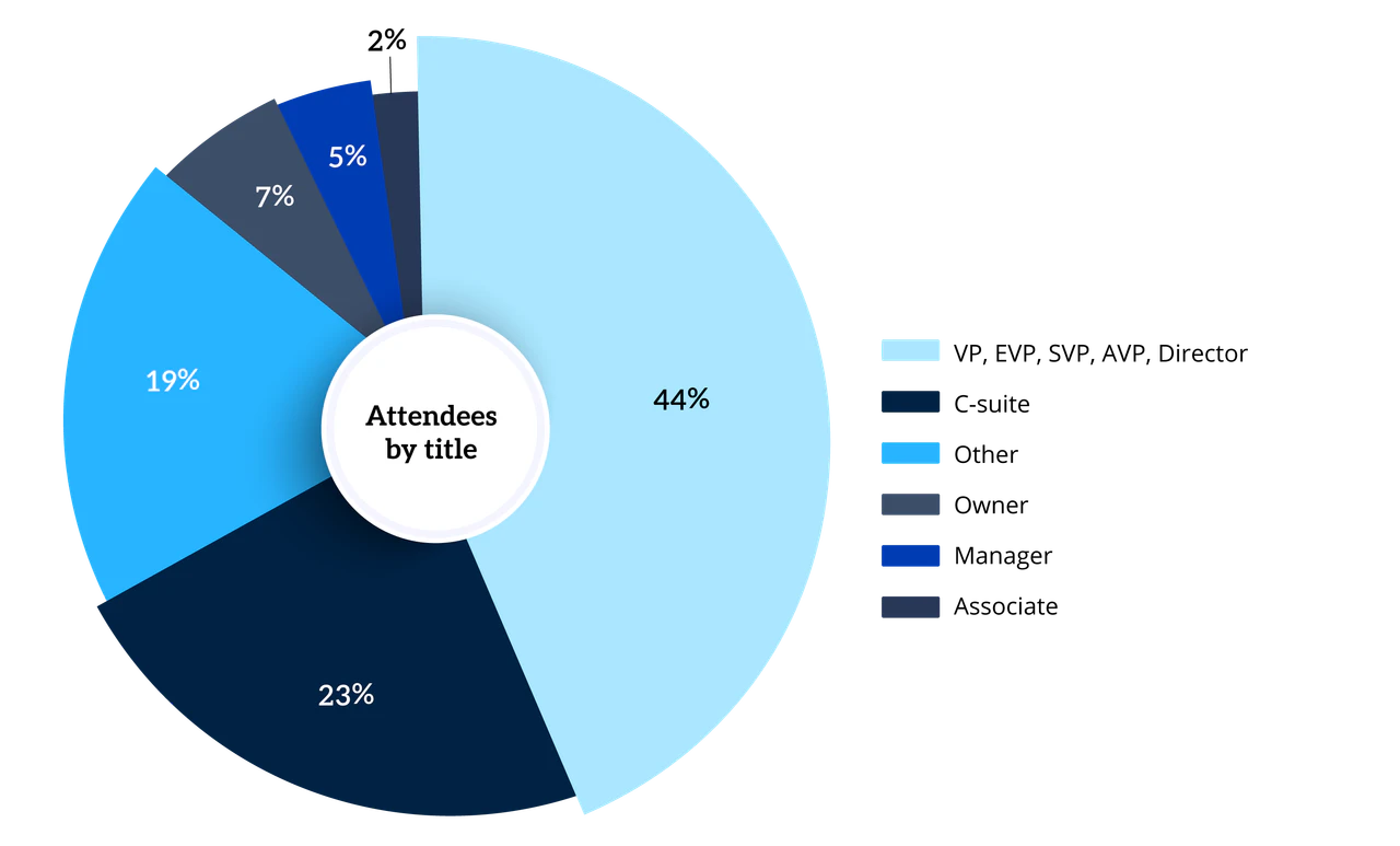 Graph of who attends Bank Special Assets Midwest