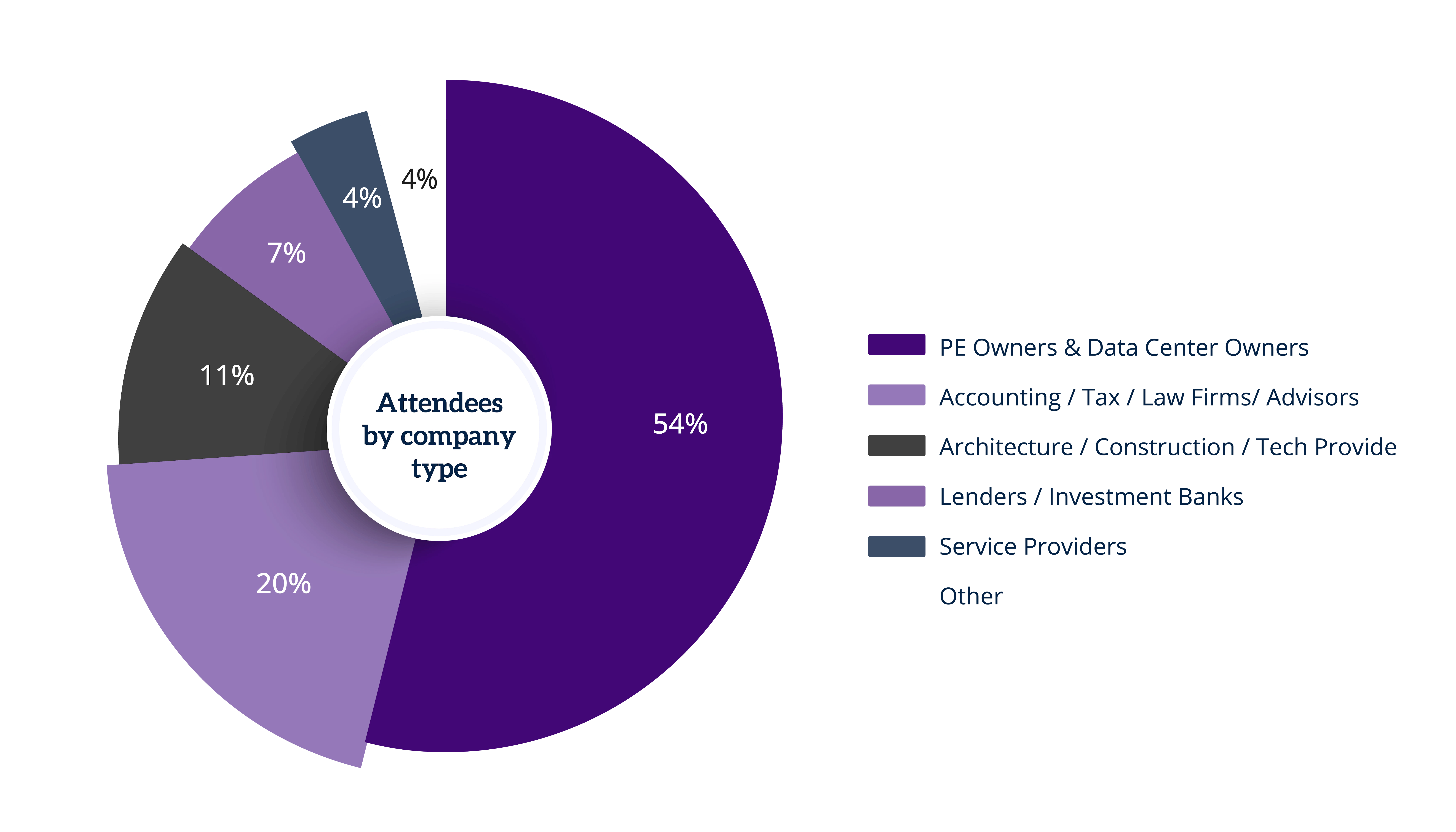 Attendees of Data Centers Power Capital