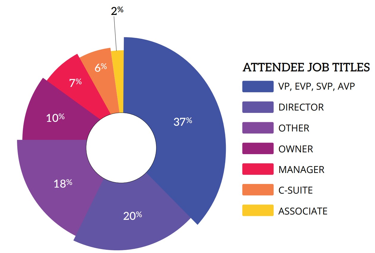 Graph of who attends the Distressed Forum for Bank Special Assets (East)