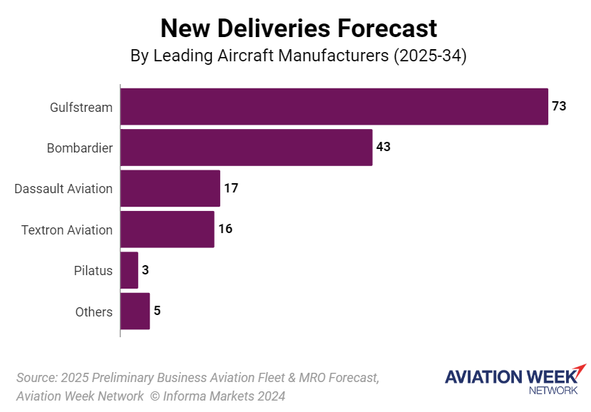 New Deliveries Forecast Data