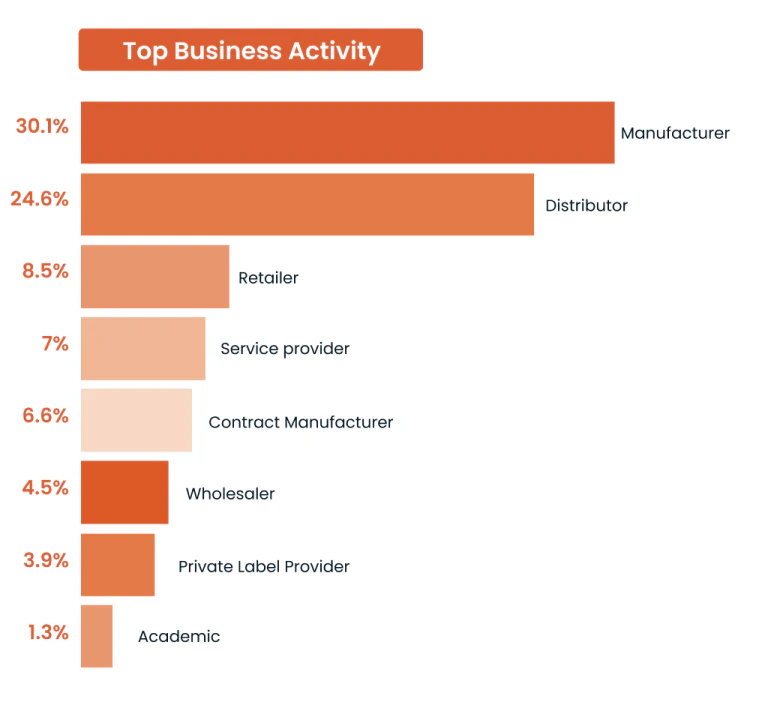 Top business activity graph