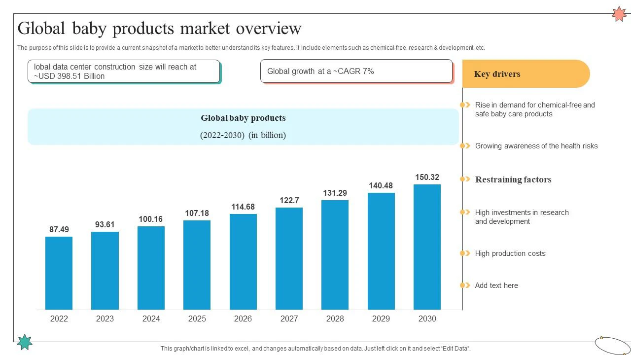 Graph showing Global Baby Product Market Overview