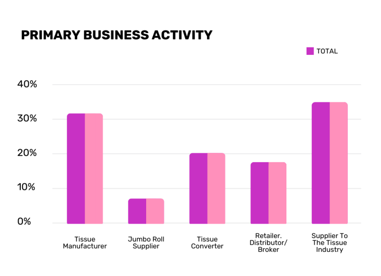 Tissue World Istanbul Visitor Primary Business Activity