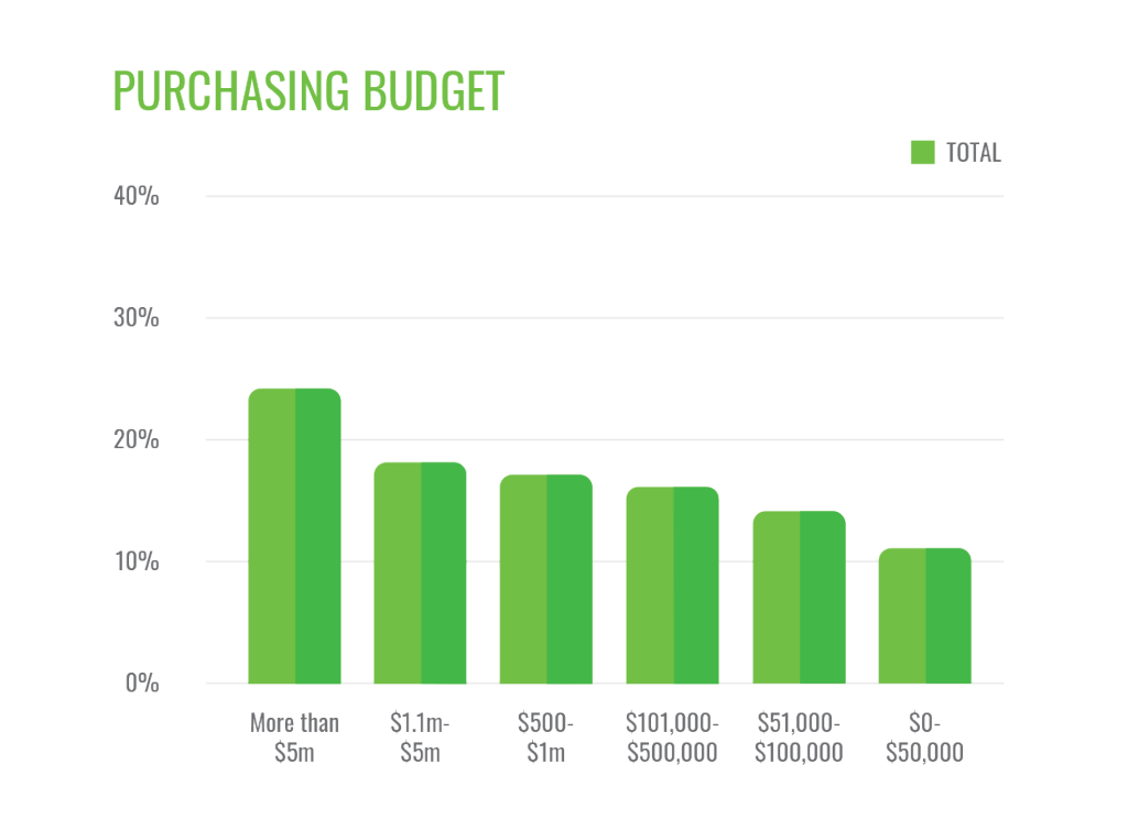 TISSUE WORLD PURCHASING BUDGET CHART
