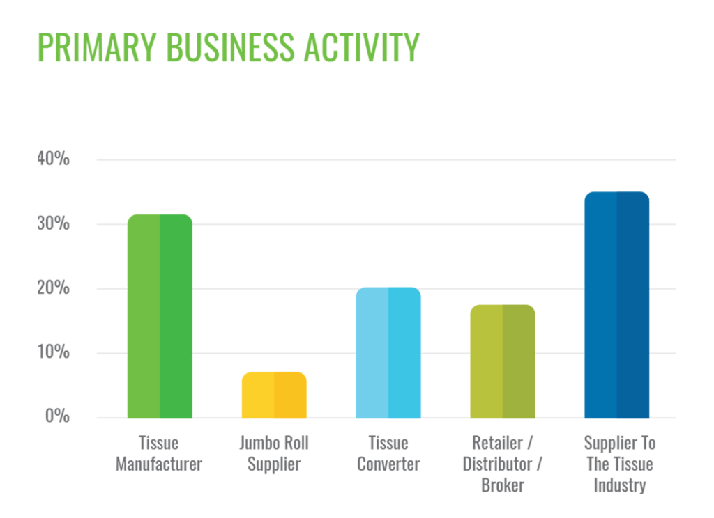 PRIMARY BUSINESS ACTIVITY BAR CHART