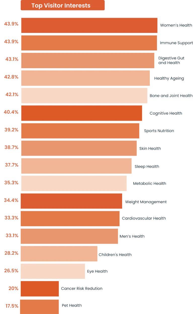 Top visitor interests graph