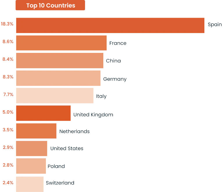 Top 10 countries graph