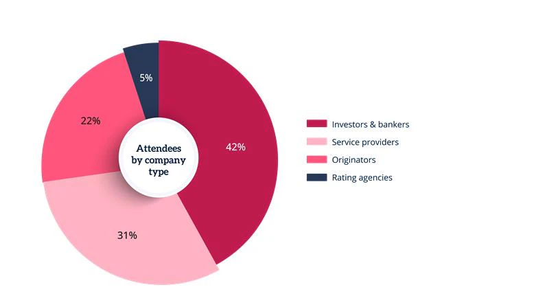 Chart breaking down attendees at HEI & Home Equity Capital Markets Forum