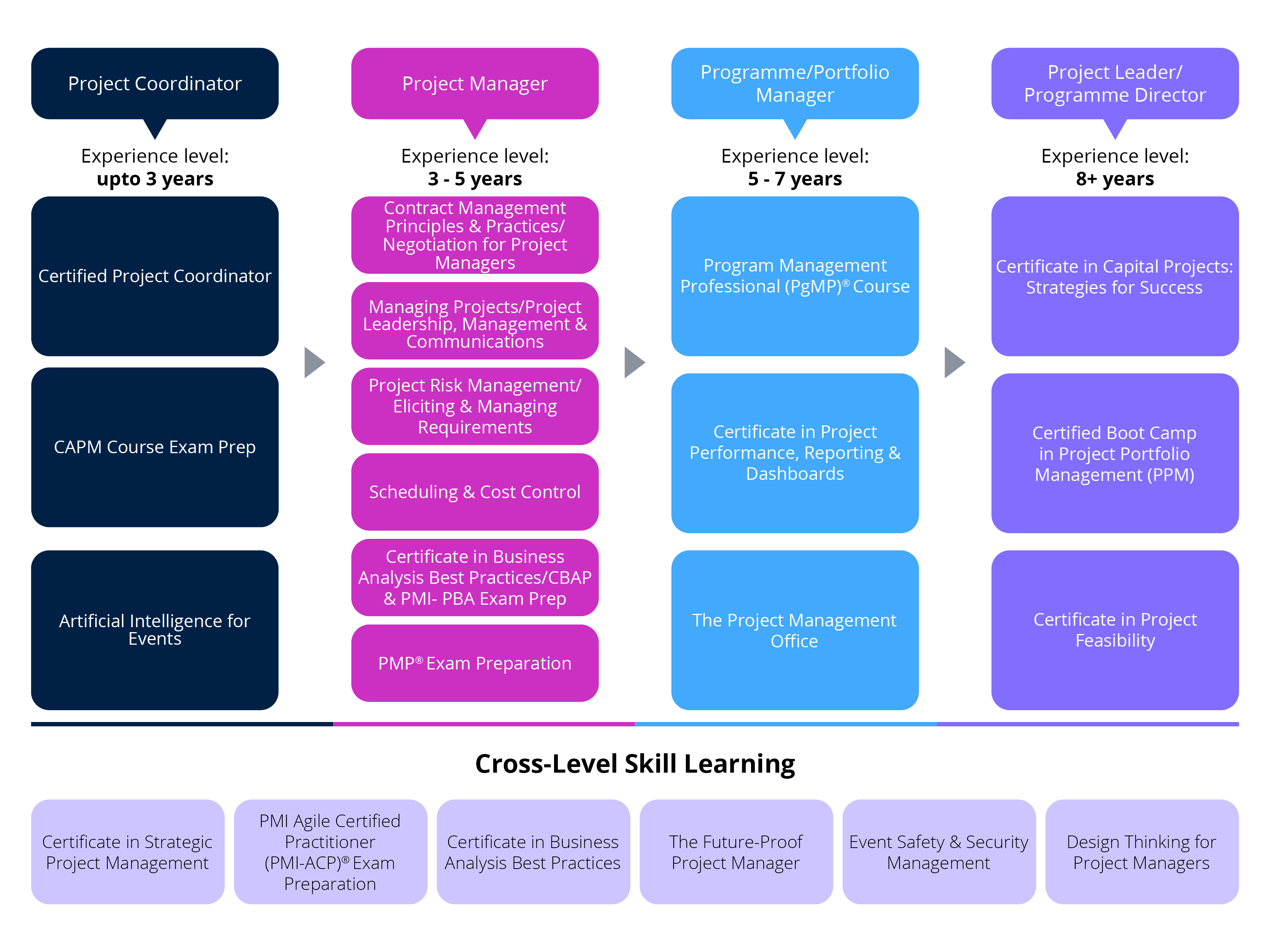 Project Management Training Courses & Certifications | Project Management