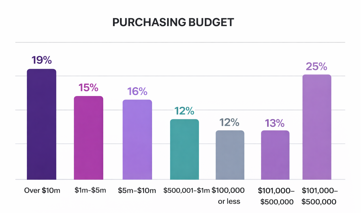 Purchasing Budget at Tissue World Istanbul