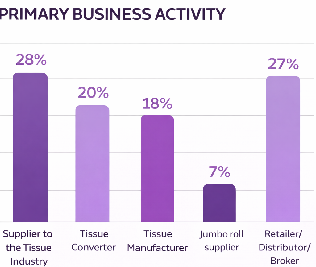 Primary Business Activity at Tissue World Istanbul