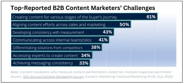 Top-Reported B2B Content Marketer' Challenges