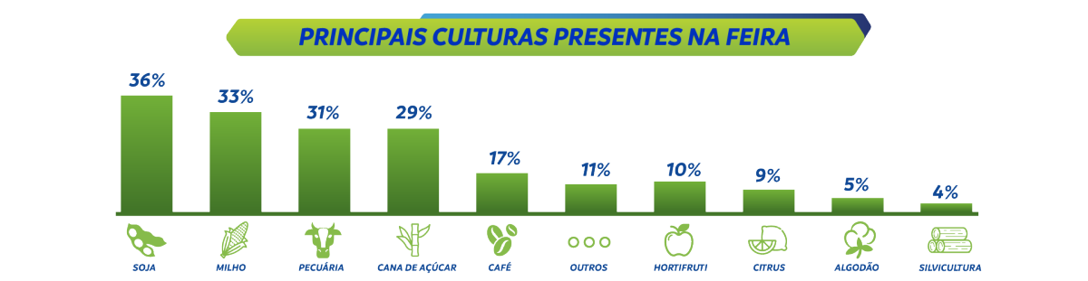 Principais Culturas Presentes Na Feira