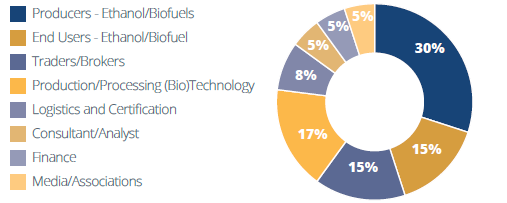 Industries at World Ethanol & Biofuels 2025: 30% producers, 17% biotech/processing, 15% end users, 15% traders/brokers, 8% logistics & certification, 5% consultants/analysts, 5% finance, 5% media/associations.