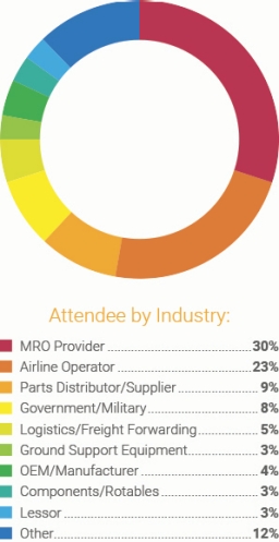 MRO Australasia, supported by our