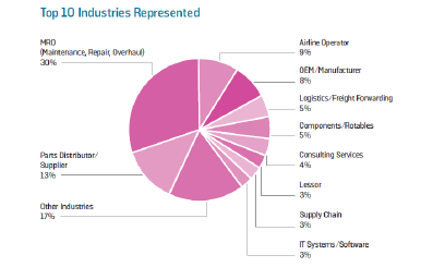 Industry Representation