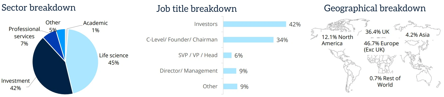 Who attends Investival Showcase - sector, job title, and geographical breakdown