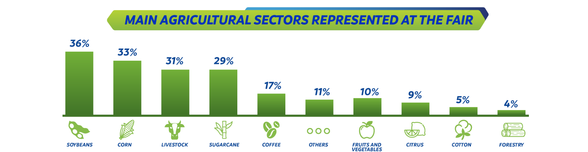 Main Agricultural Sectors Represented at the Fair