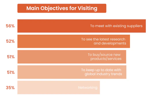 Top objectives for visiting graph