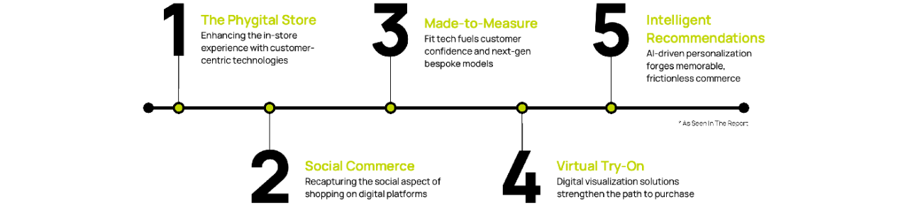 THE EVOLUTION OF RETAIL