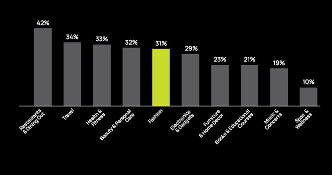 Fashion ranked among the top five categories consumers