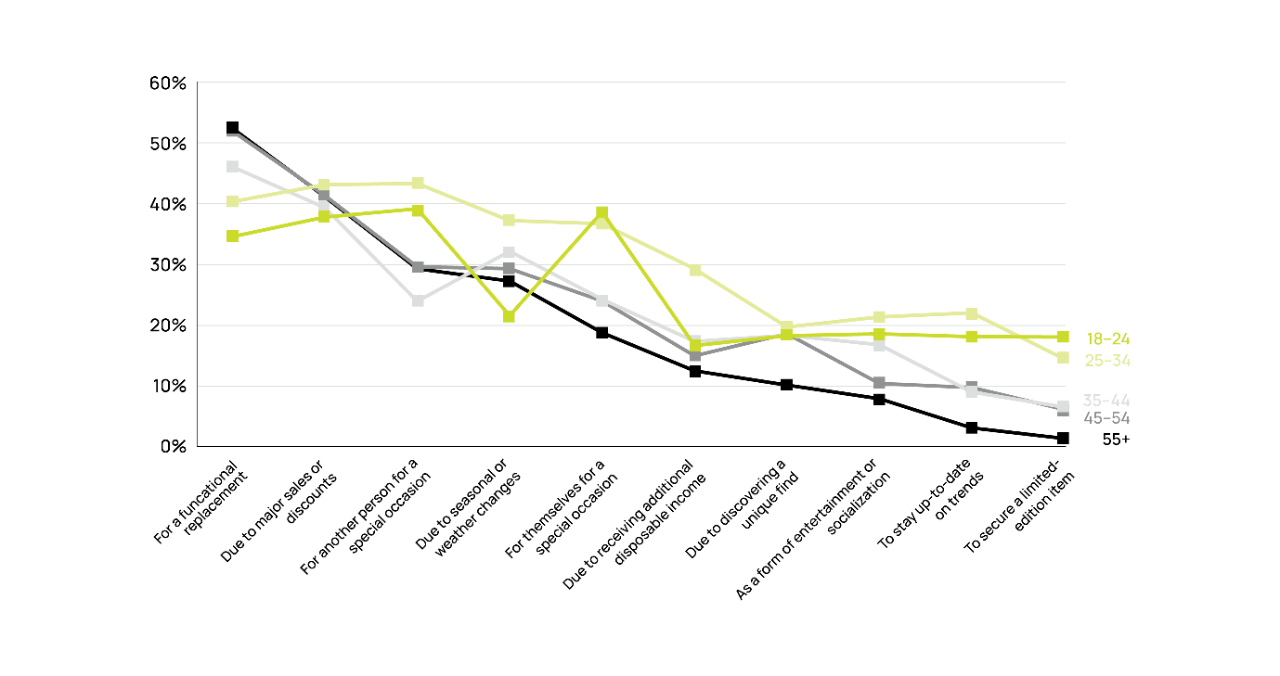 Young consumers are more likely to shop for fashion