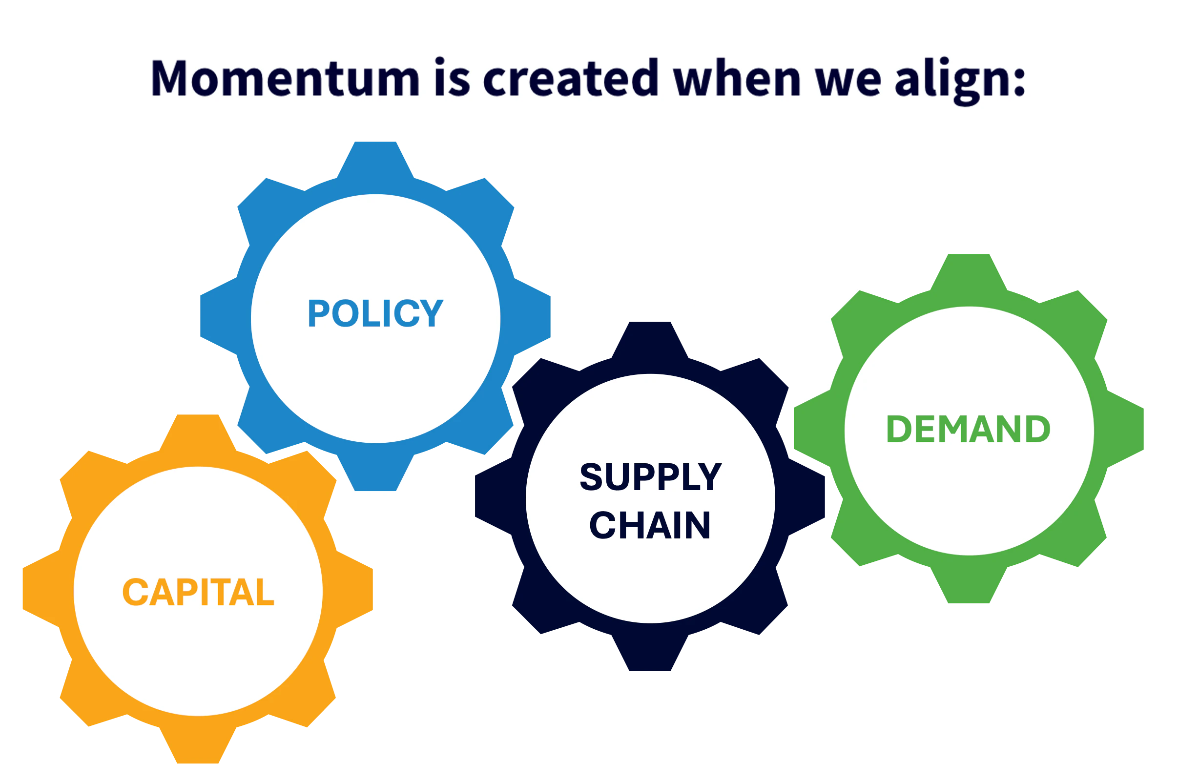 Momentum in created when we align Capital, Policy, Supply Chain and Demand