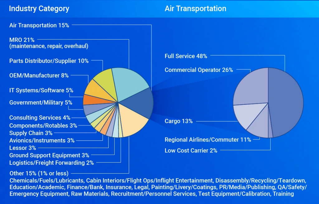 Airlines, OEMs, MRO Service Providers, Leasing Companies, Aviation Authorities and Regulators