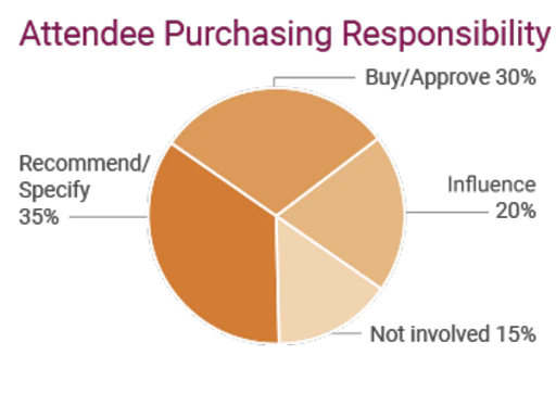 Attendee Purchasing Responsibility