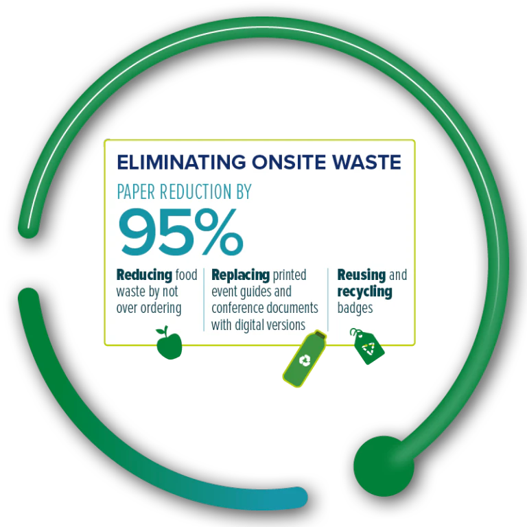 ELIMINATING ONSITE WASTE