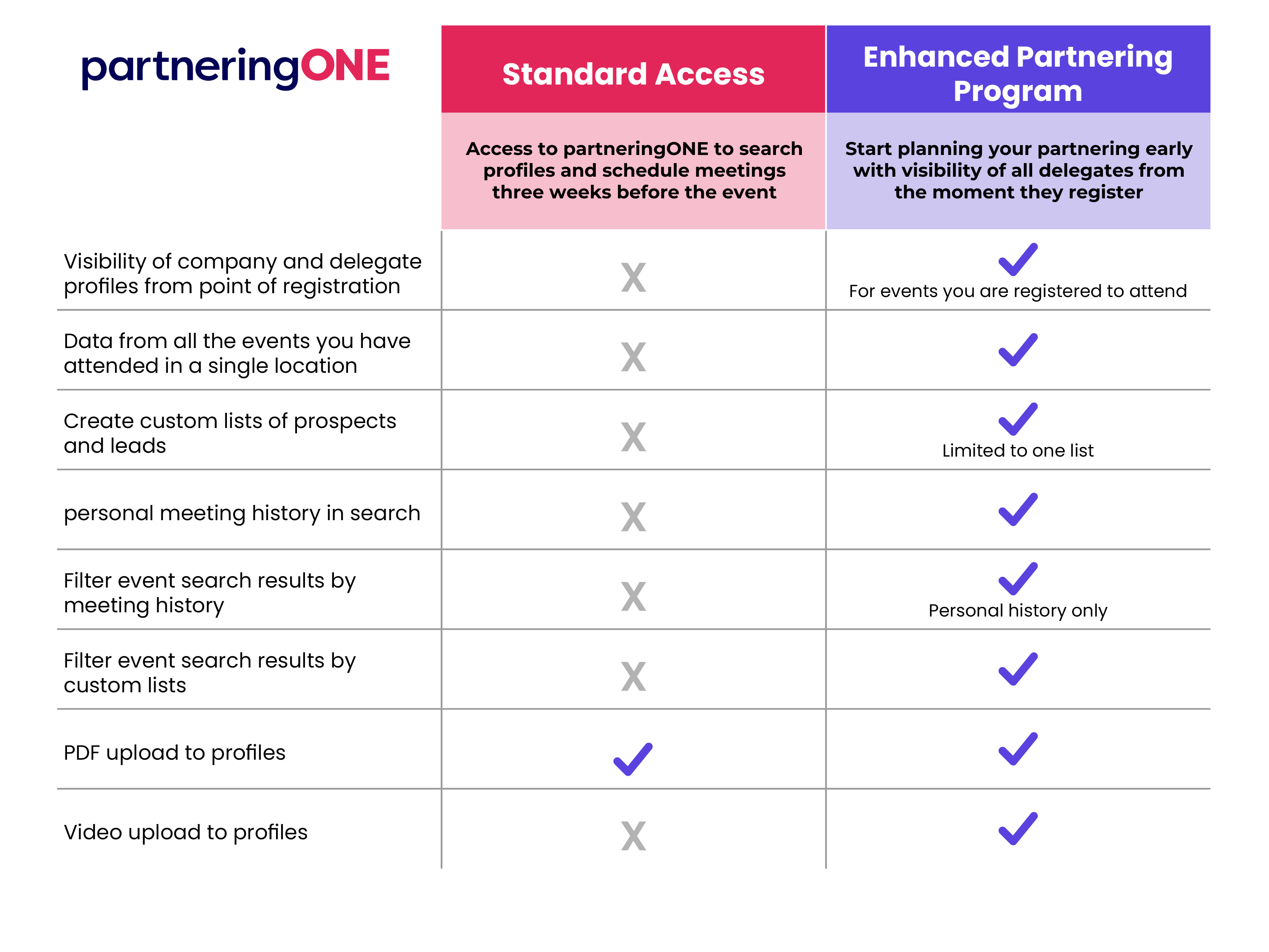 Table showing the difference between standard partneringONE and Enhanced Partnering Program packages