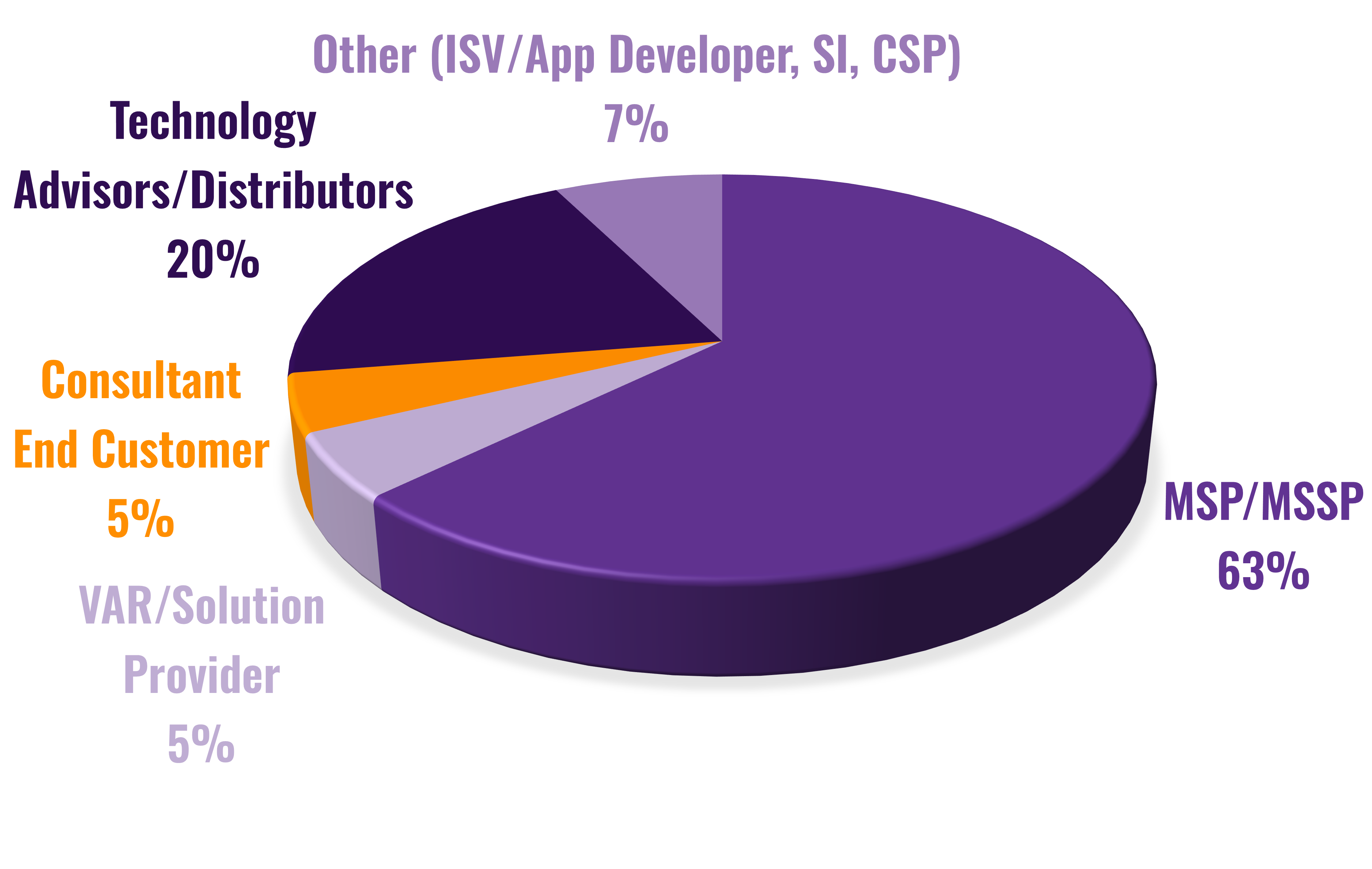 An image showing the breakdown of partner attendees at MSP Summit 2025, by business type.