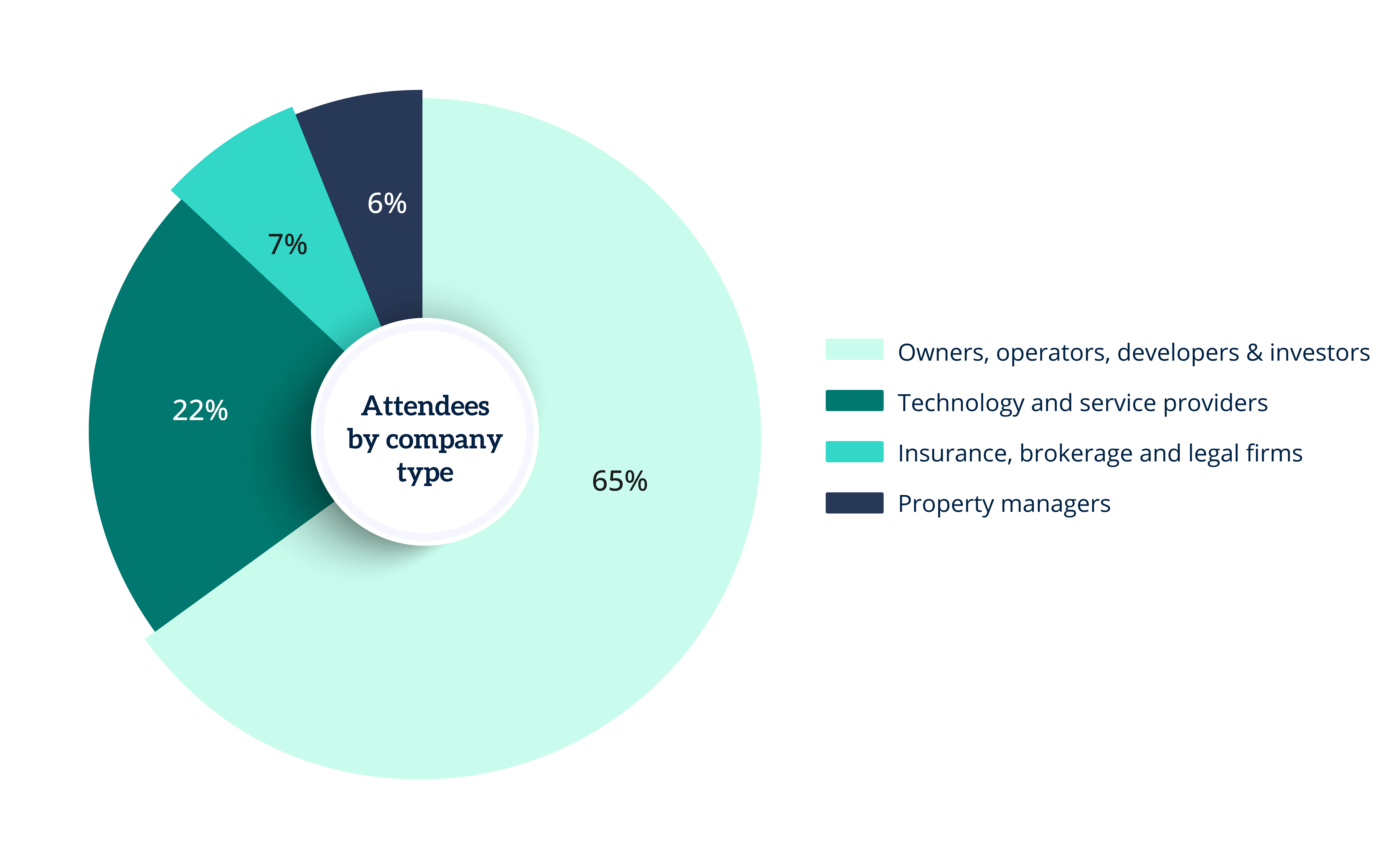 MMM Florida Attendee Breakdown