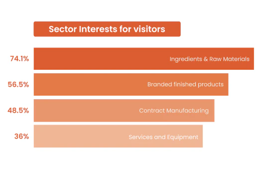 Sector interests graph