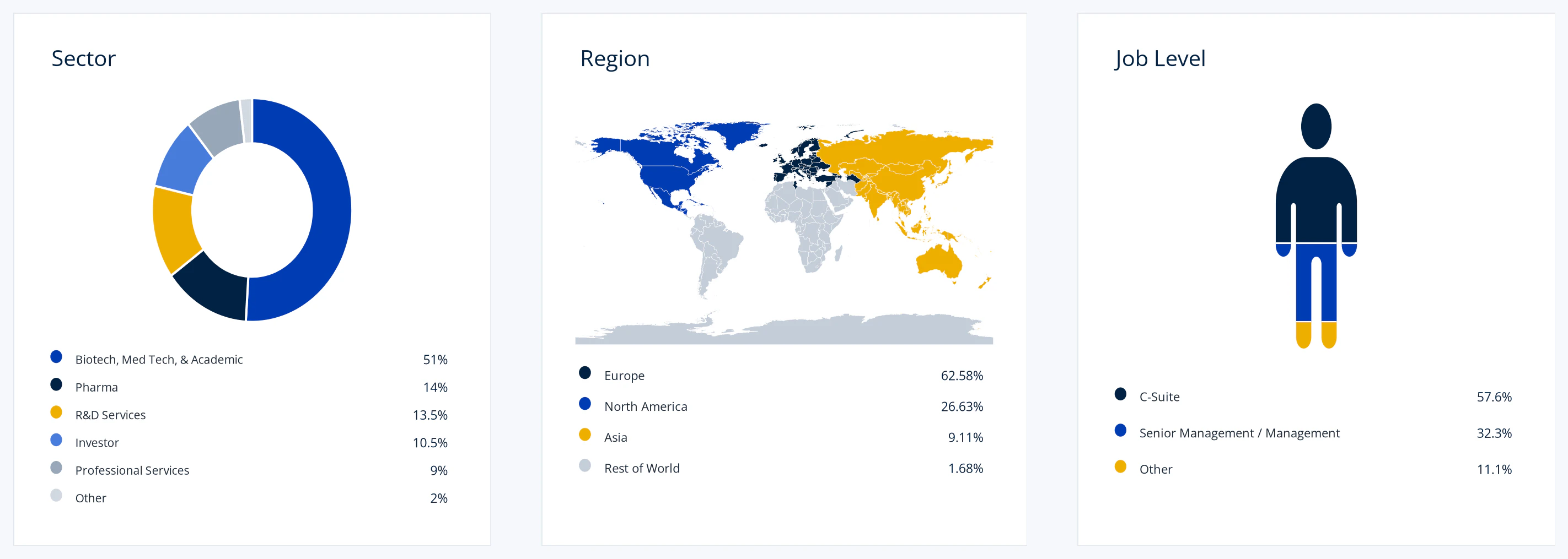 Spring Innovation Week attendee breakdown