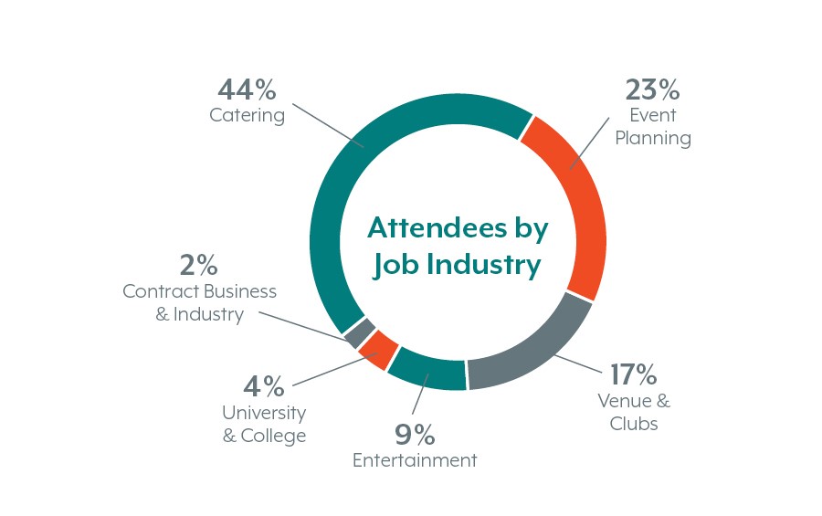 Our Audience | Catersource and The Special Event