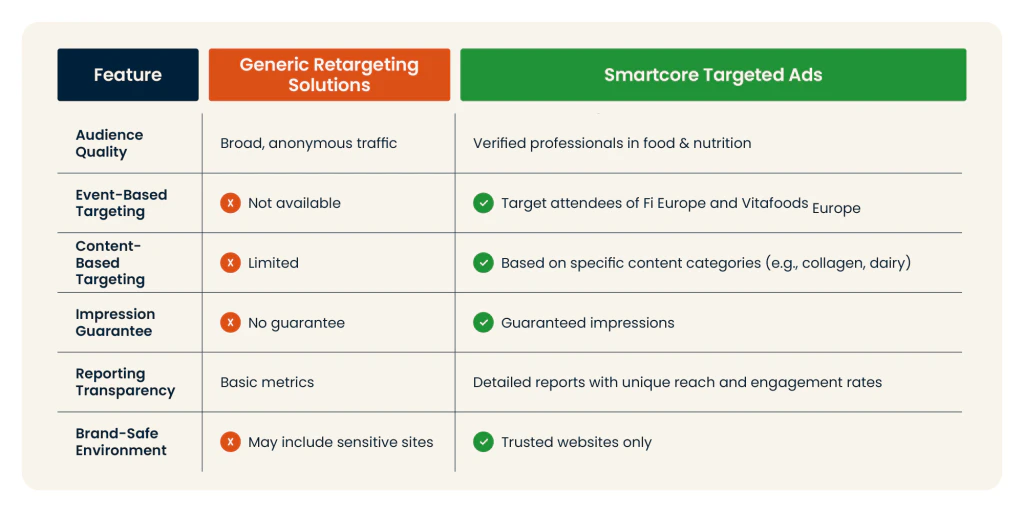 Smartcore vs Other Retargeting Solutions