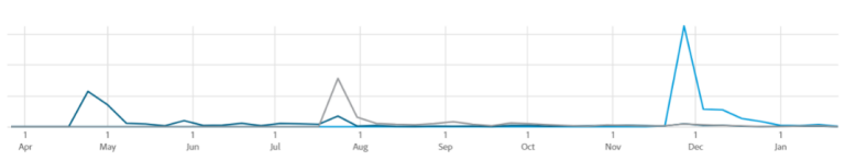 Article Page Views over 2022