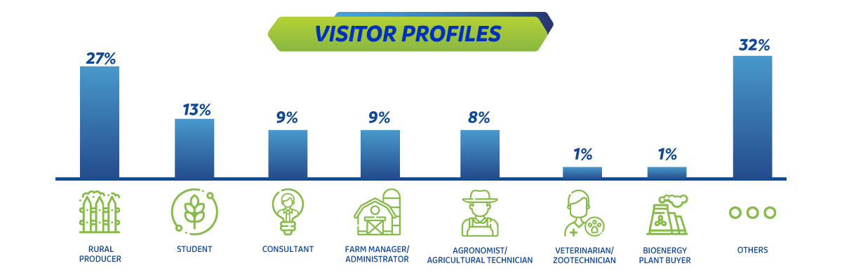 Visitor Profiles